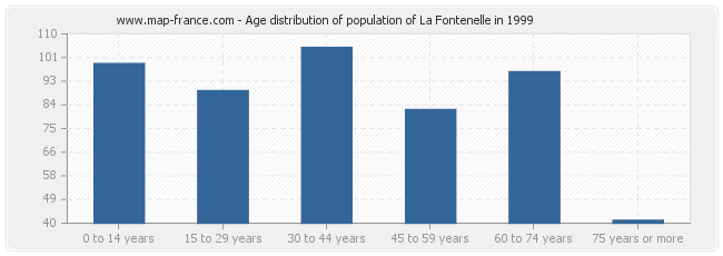 Age distribution of population of La Fontenelle in 1999